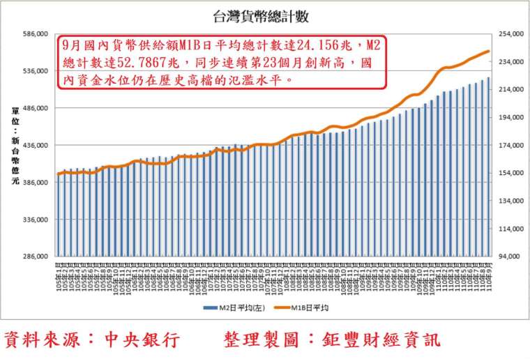 圖、台灣貨幣總計數變動圖