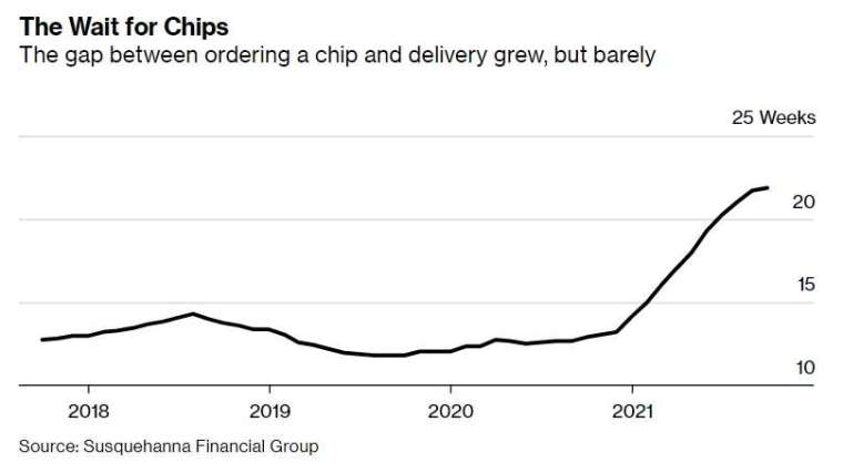 晶片交期。來源: Bloomberg