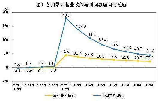 資料來源: 中國統計局
