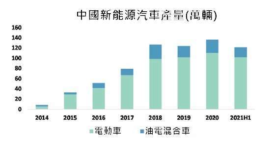 資料來源: Marklines、中國汽車工業協會