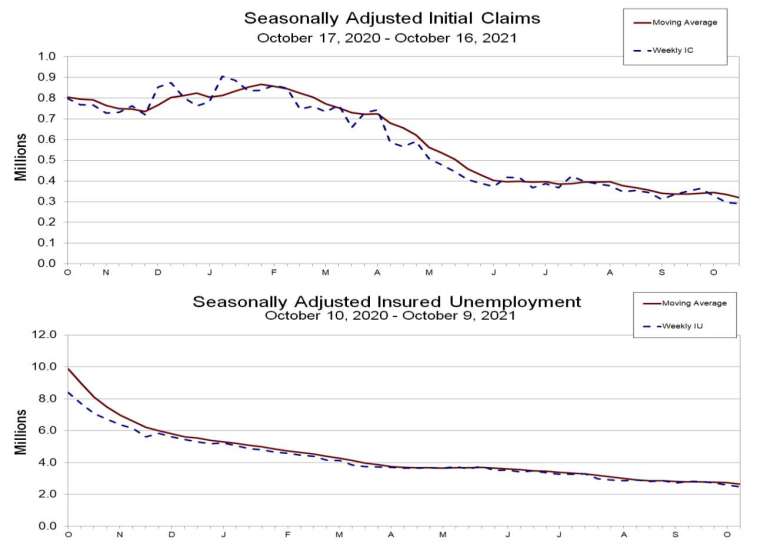 上：初請失業金人數趨勢圖，下：續請失業金人數趨勢圖 (圖：美勞工部)