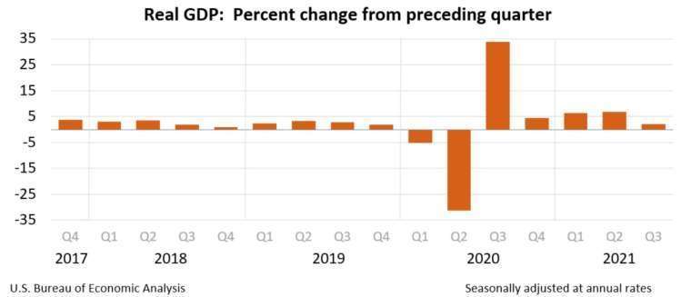  美國實質 GDP 歷年季度表現 (圖片：BEA)