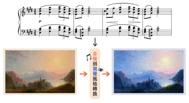 蘇黎團隊風格轉換的案例，透過共享語義標註，在電腦聽到印象樂派作曲家德布西的音樂（Sarabande in Pour le piano, L. 95（1901））之後，原本為巴比松畫派的圖像（The Lake Her Lone Bosom Expands to the Sky（1850）），會轉換成印象畫派風格。 圖│蘇黎（Crossing You in Style）