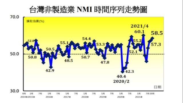 台灣非製造業NMI指數連4個月上揚。(圖：中經院提供)