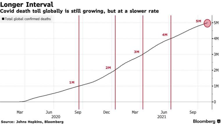 全球新冠死亡率已放緩，但仍持續成長 (圖：Bloomberg)