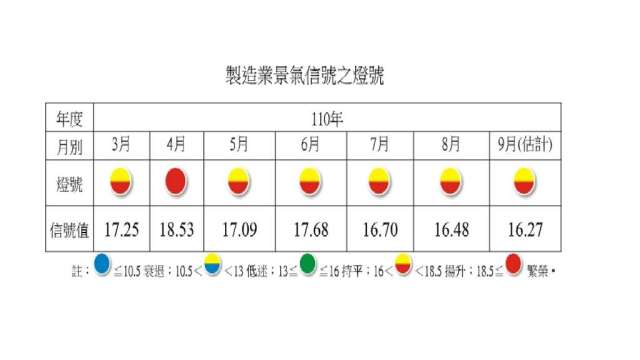 9月製造業景氣信號連亮第5顆黃紅燈。(圖：台經院提供)