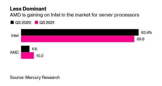 英特爾在市場上的主導地位正逐漸被 AMD 削弱。(圖片來源：Mercury Research)