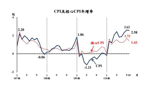 10月CPI年增率2.58%，連3月突破2%通膨警戒線。(圖：主計總處提供)