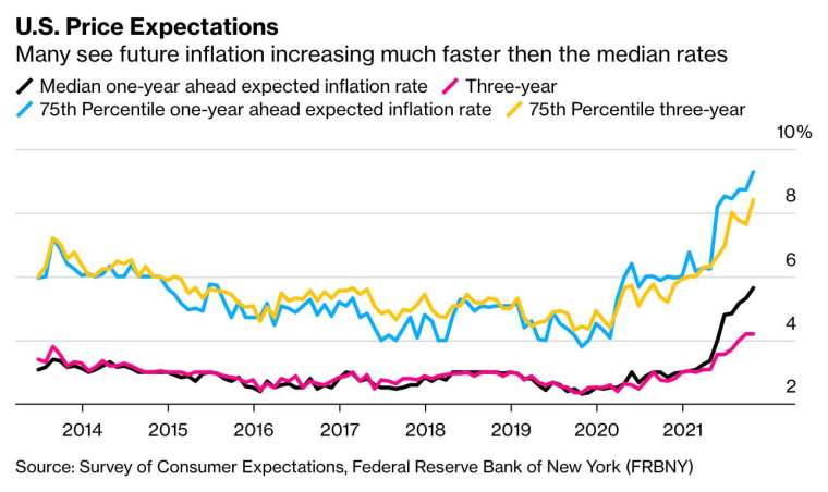 黑線：未來 1 年通膨預估值中位數，紅線：未來 3 年通膨預估值中位數 (圖：Bloomberg)