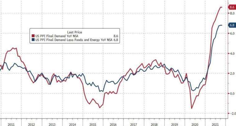  紅：PPI 年率走勢，藍： 核心 PPI 年率走勢 (圖：Zerohedge)