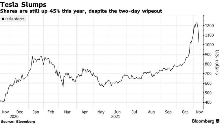 特斯拉今年來股價走勢。來源:Bloomberg