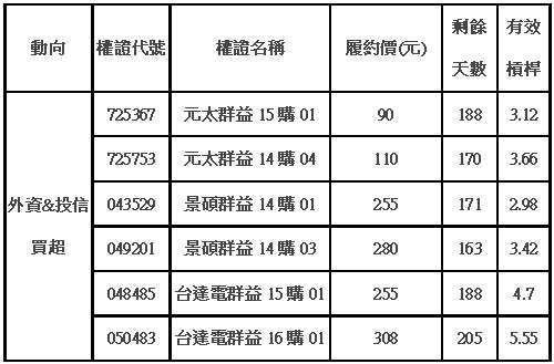 註：單位萬元；正數代表看多，負數代表看空。