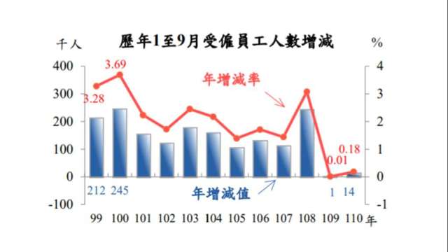 勞動市場改善,9月受雇員工月增2.4萬人。(圖:主計總處提供)