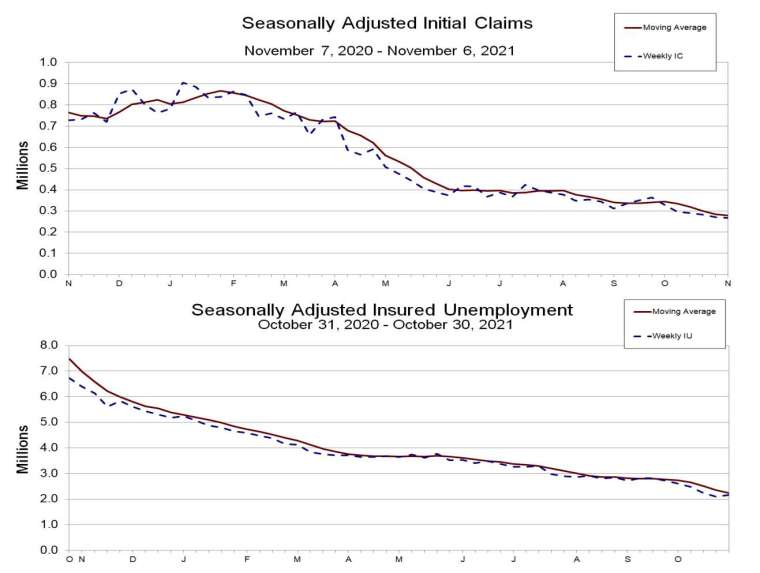 上：初領失業金人數走勢圖，下：續領失業金人數走勢圖 (圖：美國勞工部)
