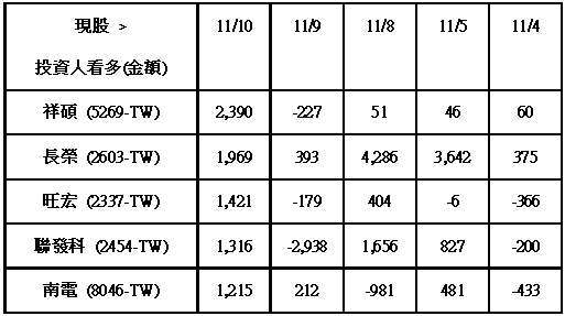 註：單位萬元；正數代表看多，負數代表看空。