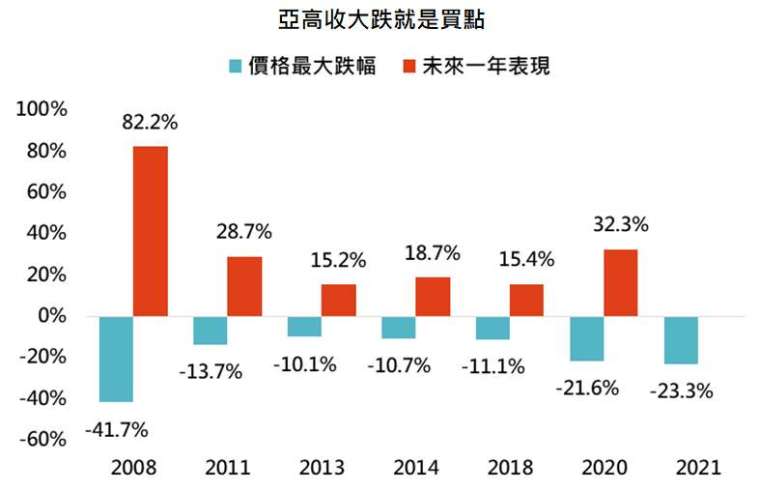 資料來源：Bloomberg，「鉅亨買基金」整理，採美銀美林亞洲高收益債券指數，資料日期: 2021/11/9。此資料僅為歷史數據模擬回測，不為未來投資獲利之保證，在不同指數走勢、比重與期間下，可能得到不同數據結果。最大跌幅期間分別為 2007/10/29-2008/10/27、2011/8/3-2011/10/4、2013/5/9-2013/8/28、2014/8/28-2016/2/12、2018/1/18-2018/11/27、2020/2/20-2020/3/24、2021/1/4 至今。