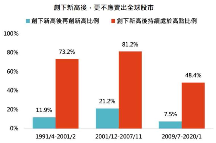 資料來源：Bloomberg，「鉅亨買基金」整理，採 MSCI 全世界指數，資料日期: 2021/11/9。此資料僅為歷史數據模擬回測，不為未來投資獲利之保證，在不同指數走勢、比重與期間下，可能得到不同數據結果。此處處於高點定義為歷史最高點跌幅小於 5% 的範圍。