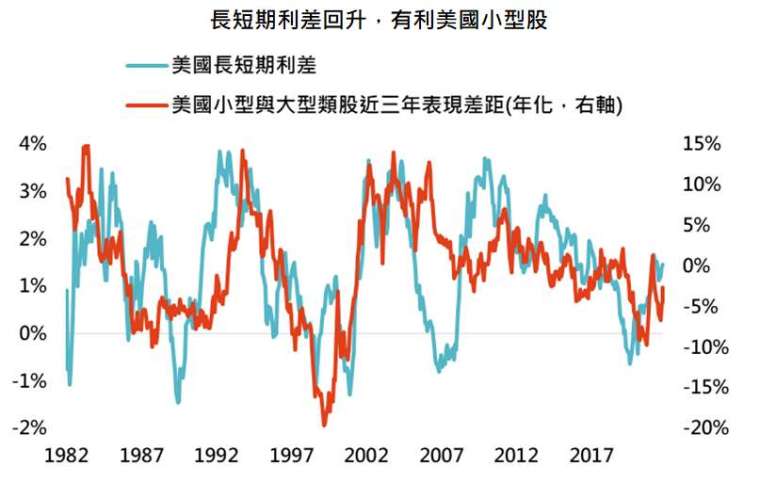 資料來源：Bloomberg，「鉅亨買基金」整理，採標普 500 與羅素 2000 指數，資料日期: 2021/11/9。此資料僅為歷史數據模擬回測，不為未來投資獲利之保證，在不同指數走勢、比重與期間下，可能得到不同數據結果。長短期利差採美國 10 年公債殖利率與聯邦基金有效利率間差距。