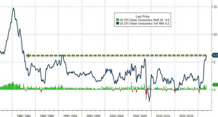 美國 CPI 年增幅變動。來源: ZeroHedge