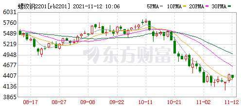 資料來源: 東方財富網