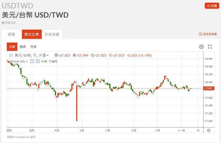 新台幣匯率走勢。(圖：鉅亨網)