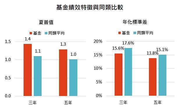 資料來源:MorningStar,「鉅亨買基金」整理,資料截至2021/10/31。同類指的是晨星台灣核備可銷售之全球大型成長股票之主級別基金,基金為施羅德環球永續增長(美元)A累積。此資料僅為歷史數據模擬回測,不為未來投資獲利之保證,在不同指數走勢、比重與期間下,可能得到不同數據結果。投資人因不同時間進場,將有不同之投資績效,過去之績效亦不代表未來績效之保證。