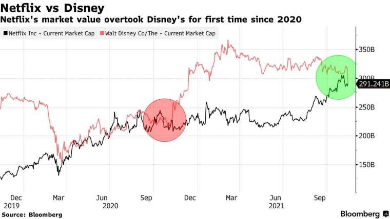 迪士尼和 Netflix 市值消長。來源: Bloomberg