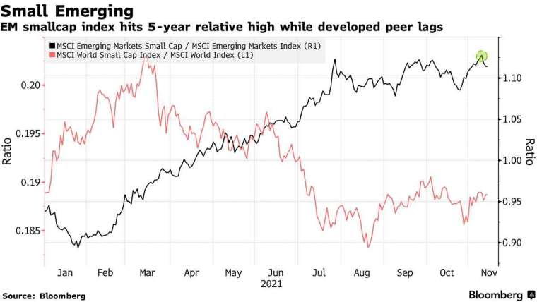 新兴市场小型股来到 5 年相对高点 (图表取自彭博)(photo:CnYes)