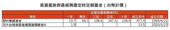 資料來源：MorningStar，「鉅亨買基金」整理，績效以台幣計算至 2021/10/31，在每個月最後一個交易日投入。投資人因不同時間進場，將有不同之投資績效，過去之績效亦不代表未來績效之保證。