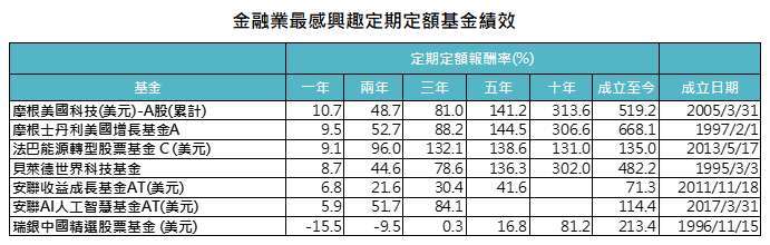 定期定額買啥好 行家私藏的基金清單 Anue鉅亨 基金