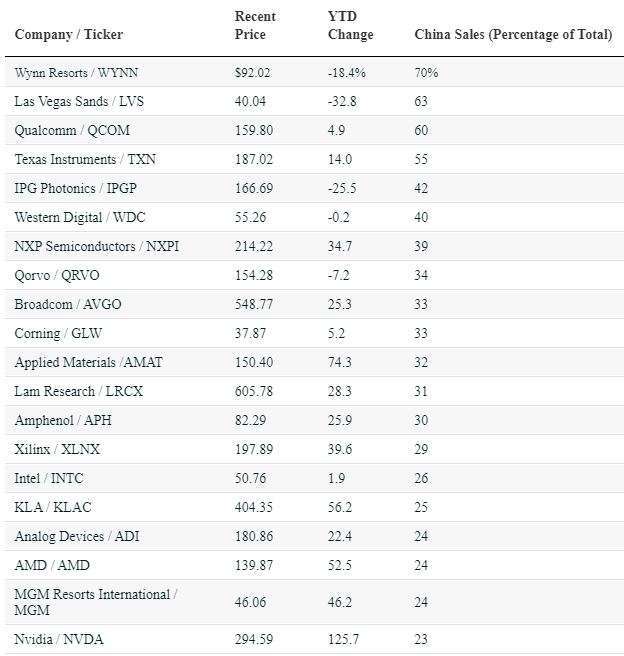 中國市場銷售曝險的前50大美國企業(圖:美銀)