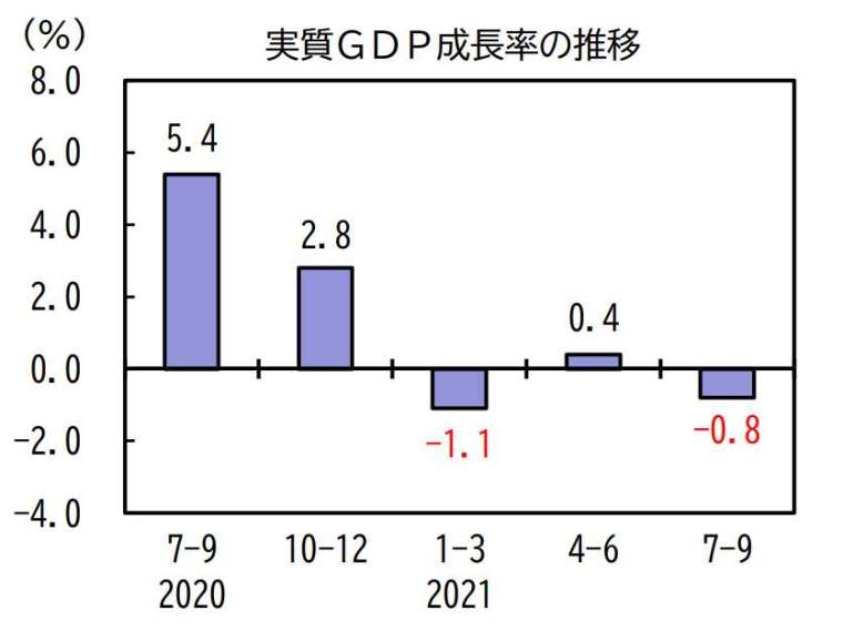 日本實質 GDP 走勢 (圖片：日本內閣府)