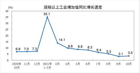 資料來源: 中國統計局
