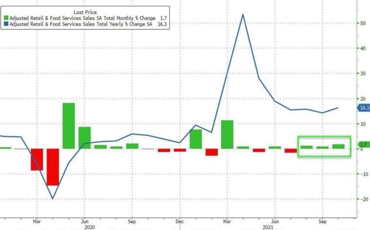 綠：零售銷售月增率，藍：零售銷售年增率 (圖：Zerohedge)