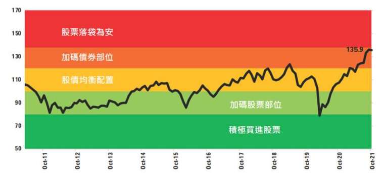 資料來源：ICICI PRUDENTIAL,2021/10 印度股債評價指數之評價模型是根據本益比、股價淨值比、政府債收益率以及市值佔GDP比重等參數綜合評估。指標僅供參考之用，請勿視為基金買賣之邀約或其他任何投資之建議 。