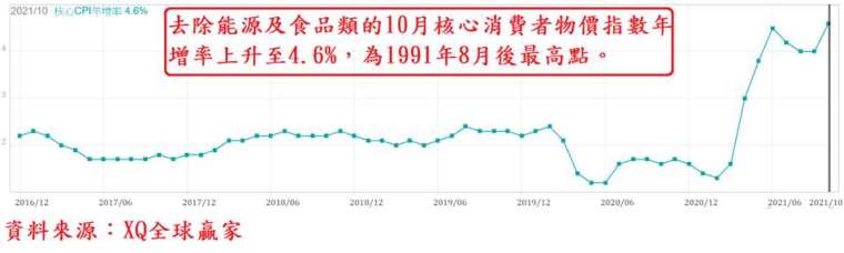 圖、美國核心消費者物價指數 (Core CPI) 年增率