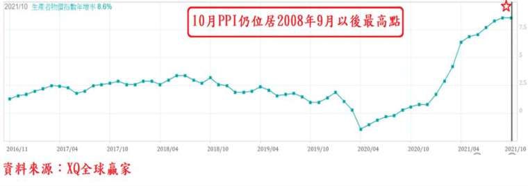 圖、美國生產者物價指數 (PPI) 年增率