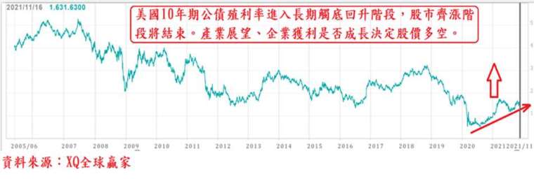 圖、美國 10 年期公債殖利率走勢圖