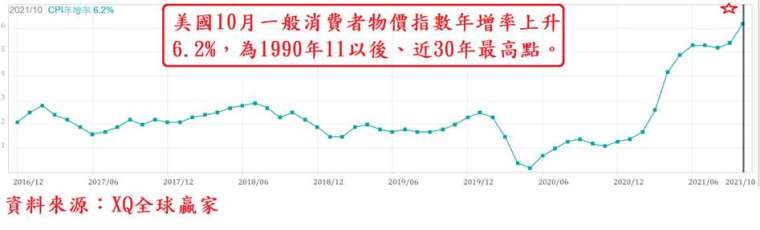 圖、美國消費者物價指數 (CPI) 年增率