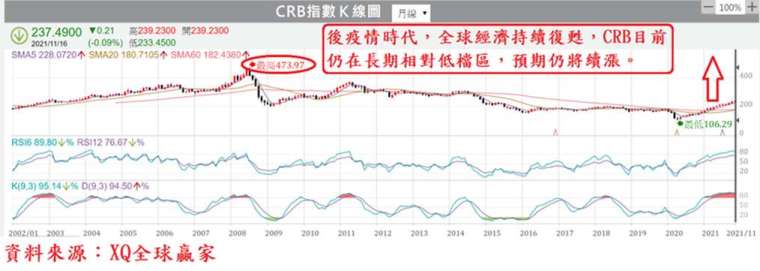 圖、CRB 指數走勢圖