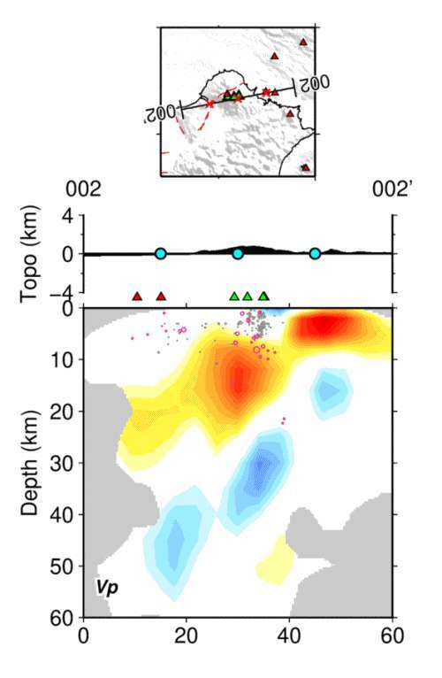 大屯火山群（綠色三角形）地貌剖面的 P 波波速變化。可看到從 8 公里深開始，隱約存在一個紅橘色的圓柱體，該區 P 波速度大幅下降，岩漿庫是最合理的解釋。其中：Topo 為地表高度，Depth 為地底深度，綠色三角形為大屯火山群的主要火山口與噴氣孔，紅色三角形為其他北臺灣火山位置。 圖｜黃信樺