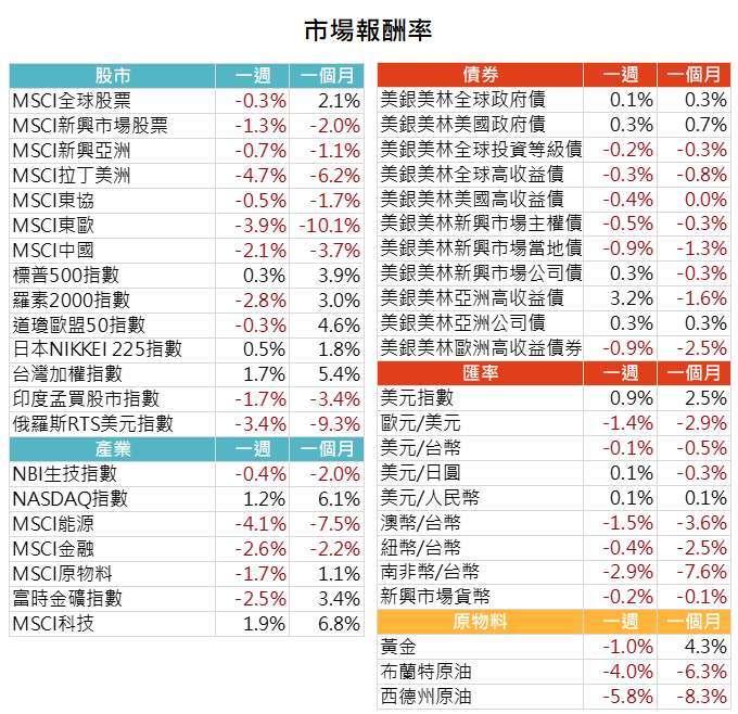 資料來源: Bloomberg,2021/11/22(圖中顯示數據為週漲跌幅結果, 資料截至 2021/11/19)