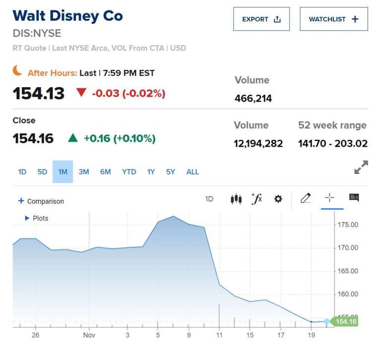 迪士尼近 1 個月股價下跌