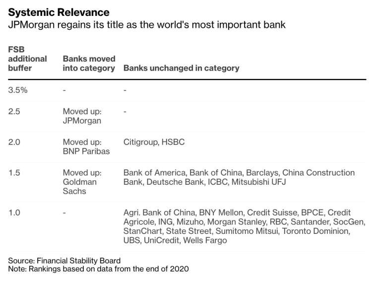 在 FSB 建議調升額外資本緩衝後，摩根大通成為全球最具系統重要性銀行 (圖：Bloomberg)