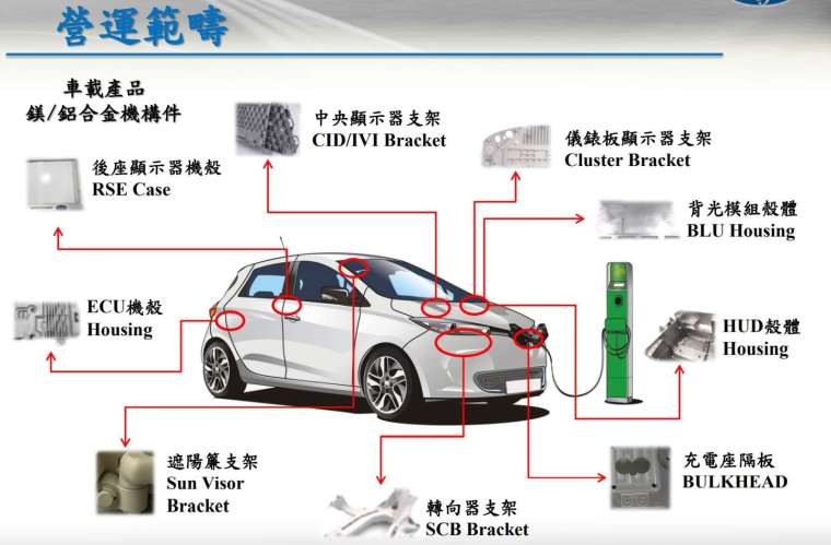 華孚車載領域營運範疇。(擷取自法說簡報)
