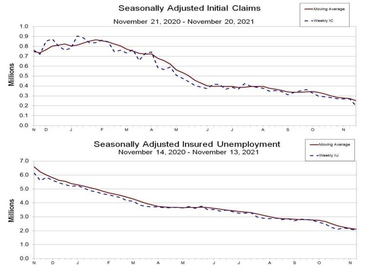 上：初領失業金人數趨勢圖，下：續領人數趨勢圖 (圖：美國勞工部)