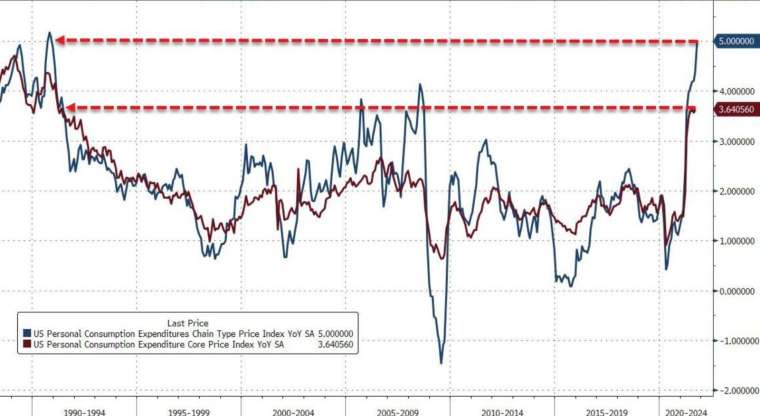 藍:美國 PCE 物價指數年率 (圖:Zerohedge)