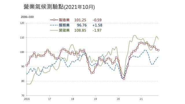 10月製造業營業氣候測驗點連6跌。(圖：台經院提供)