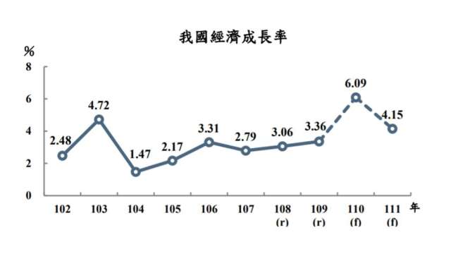 主計總處上修台灣經濟成長率預測值。(圖：主計總處提供)