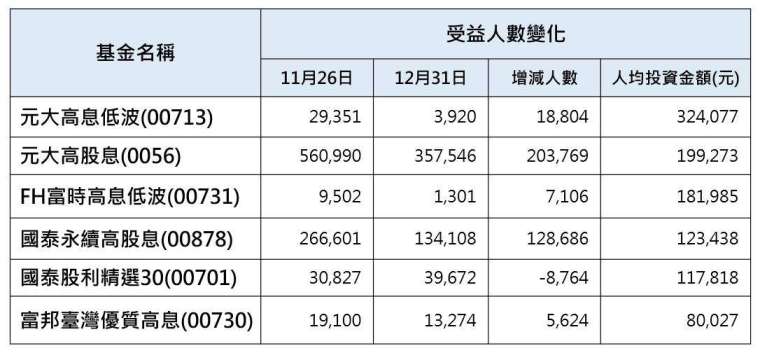 資料來源：臺灣集中保管結算所與各大投信官網2021/11/26。